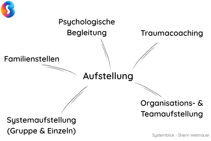 Arten von Aufstellungsarbeit mit System