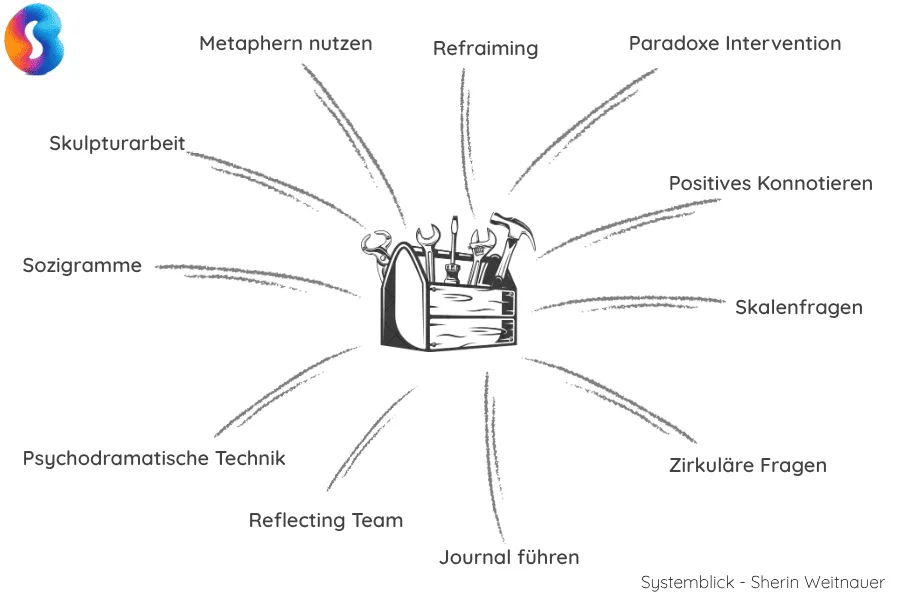 Techniken und Methoden der Systemaufstellung