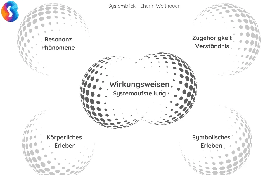 Wirkung von Systemaufstellungen