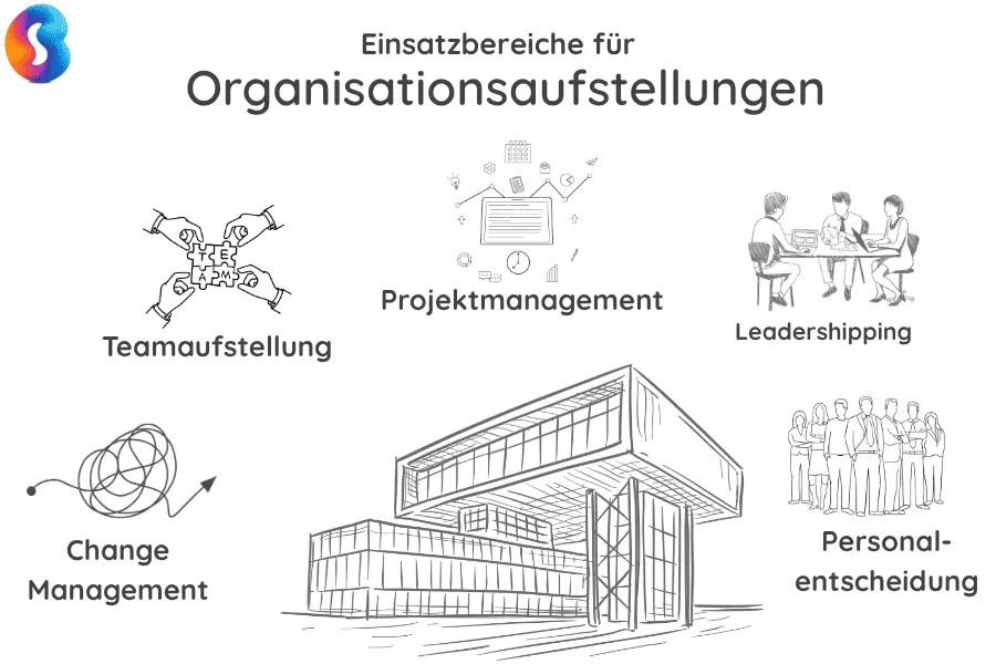 Organisationsaufstellung Einsatzgebiete