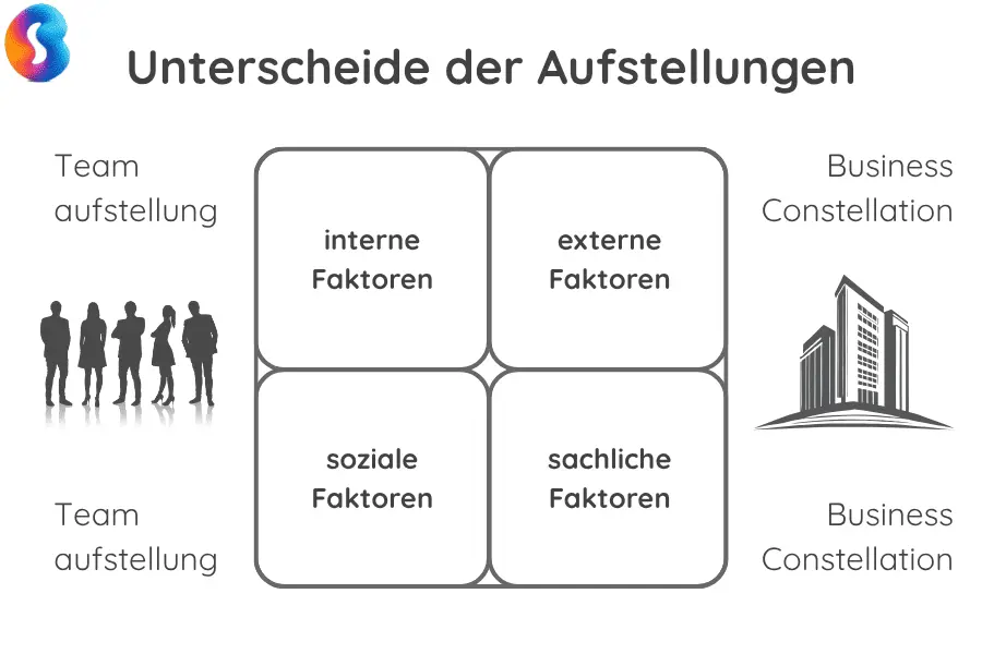 Faktoren der Aufstellungsarten in Unternehmen