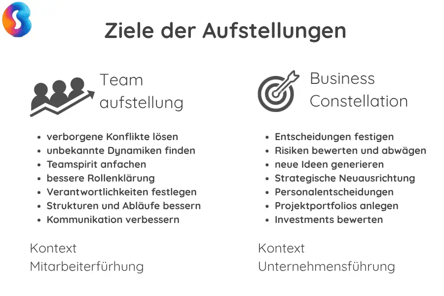 Ziele von Team- und Organisationsaufstellungen