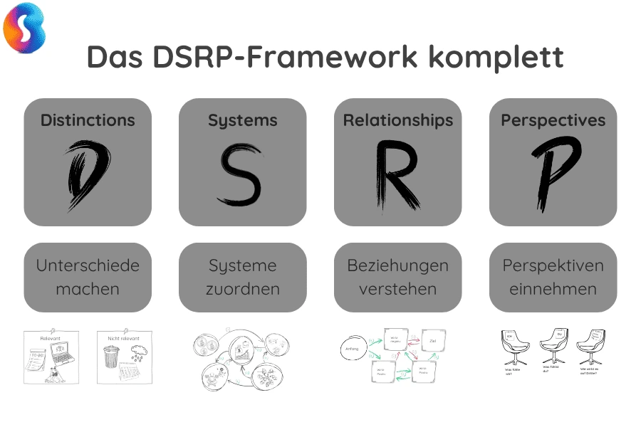 komplettes-dsrp-framework Das komplette DSRP-Framework für systemisches Denken