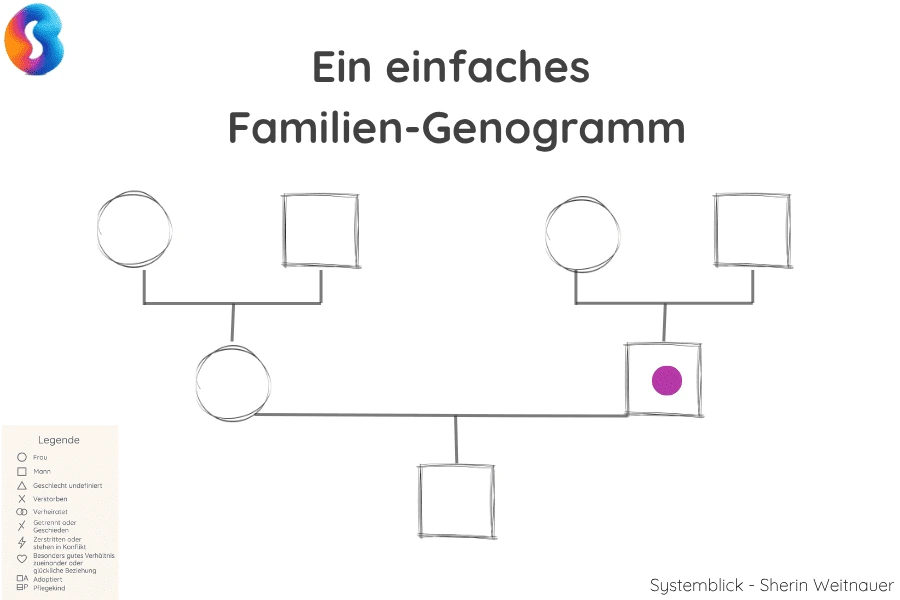 einfaches-genogrammbeispiel Ganz simples Beispiel Genogramm