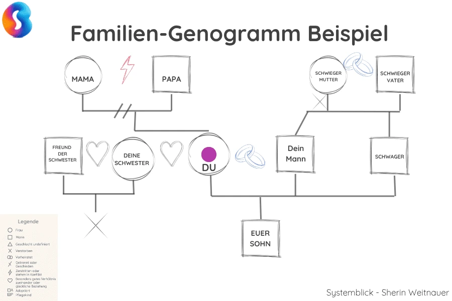 genogramm-einfaches-beispiel Beispiel einfaches Genogramm