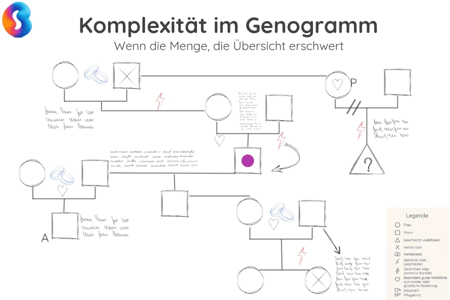 komplexes-familiendiagramm Sehr komplexes Familiendiagramm Beispiel