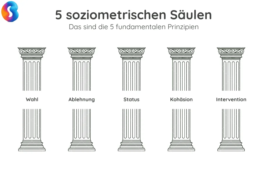 5-soziometrische-saeulen Grafik der 5 soziometrischen Säulen der Soziologie