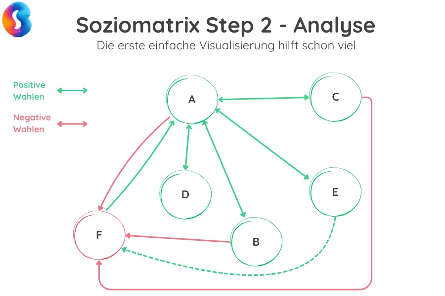 pfeile-bedeutung-soziomatrix Bedeutung der Pfeile in einer Soziomatrix