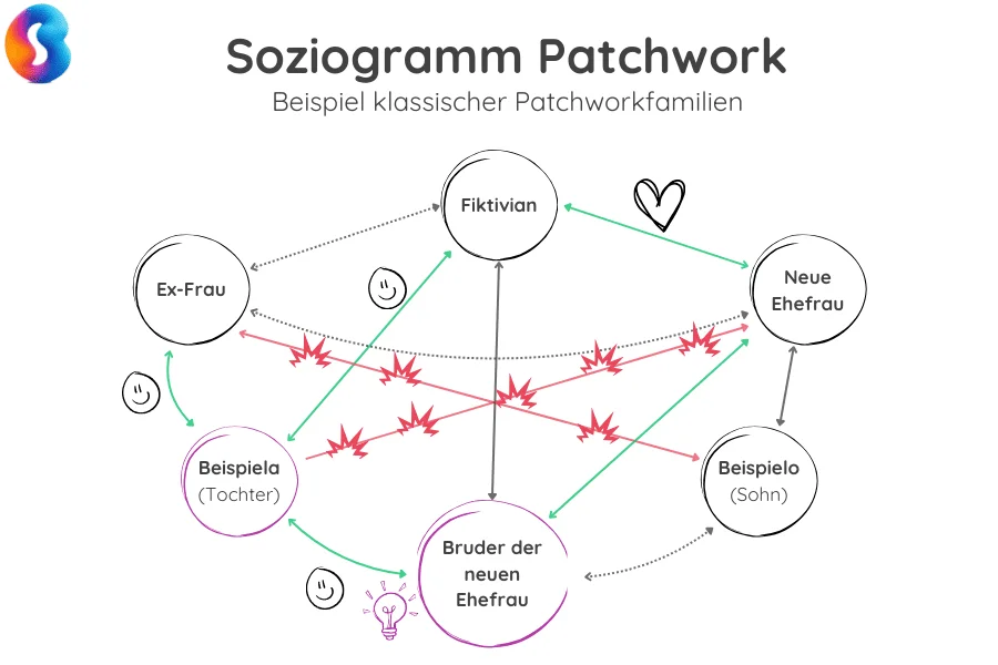 soziogram-patchworkfamilie-mit-loesung Beispiel Soziogramm einer Patchworkfamilie