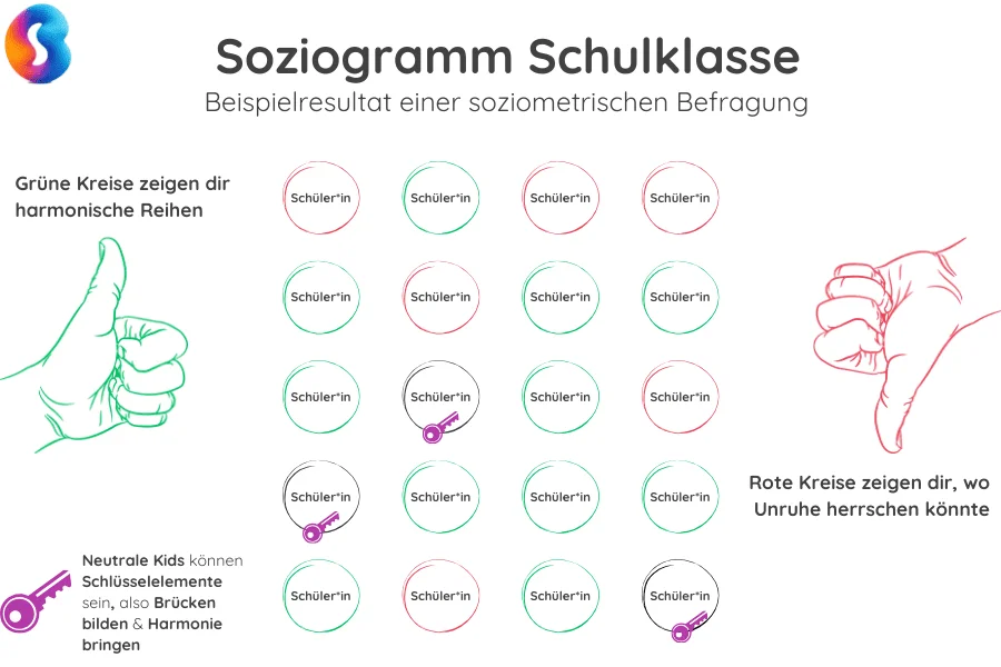 soziogramm-beispiel-schulklasse Soziogramm visualisiert für Lehrkräfte und Pädagogik