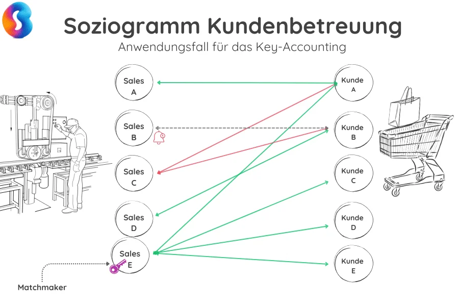 soziogramm-vertrieb-und-kunden Soziogramm-Beispiel für ein Key-Accounting im Vertrieb