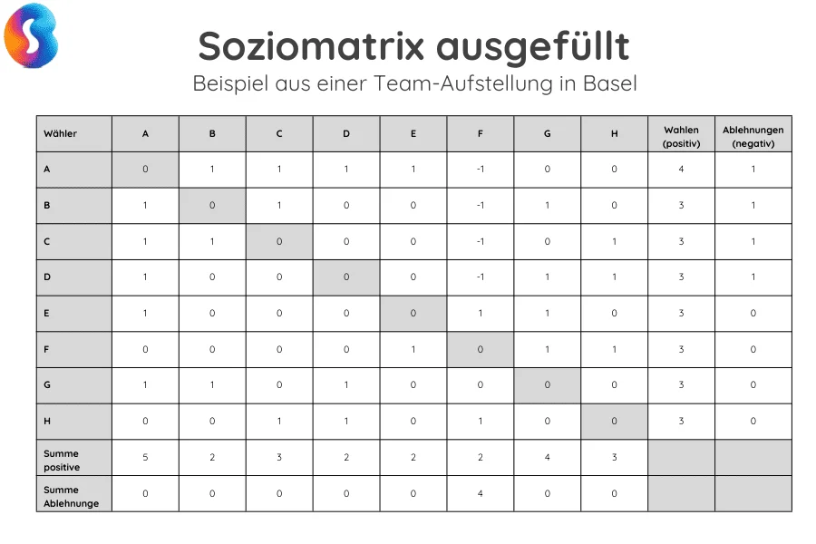 soziomatrix-ausgefuellt Ausgefüllte Soziomatrix aus einer Business Konstellation in Basel