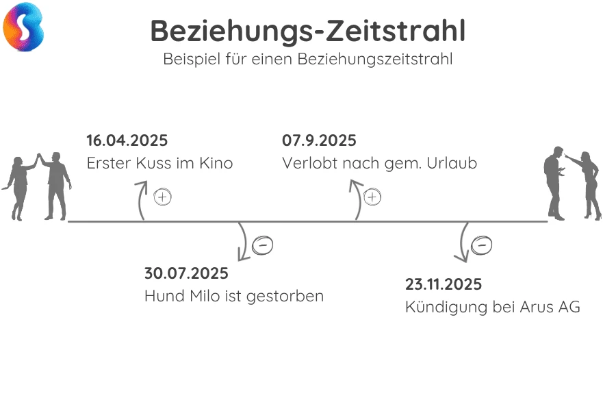 Ein Beispiel für die Paarübung Beziehungszeitstrahl