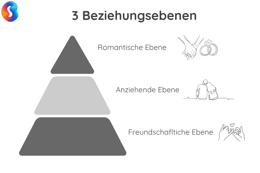 Die 3 Beziehungsebenen Romantik, Anziehung und Freundschaft