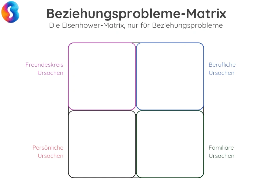 Eisenhower-Matrix zweckentfremdet für die systemische Paarberatung Übung