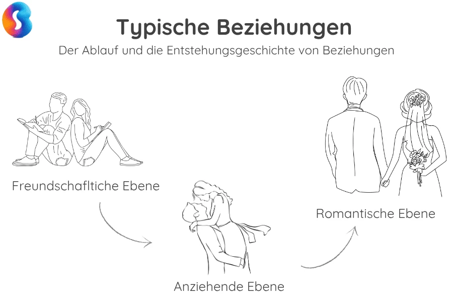 Typischer Verlauf wie Beziehungen entstehen