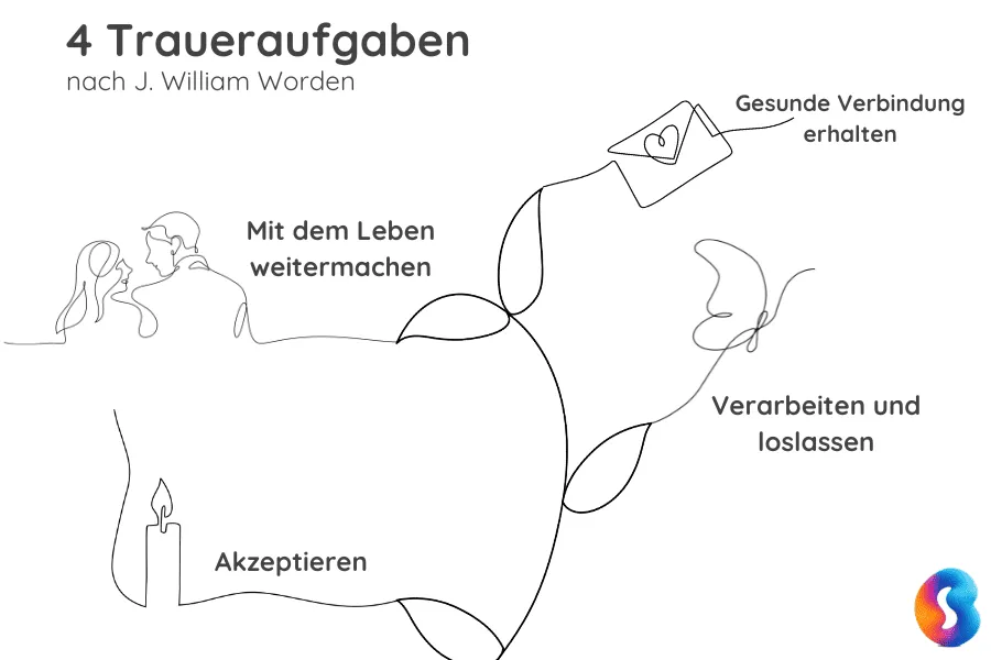 4-traueraufgaben-william-worden 4 Traueraufgaben nach J. William Worden