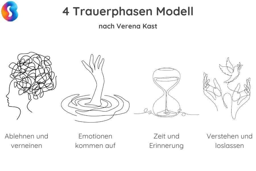 4 Trauerphasen Verena Kast