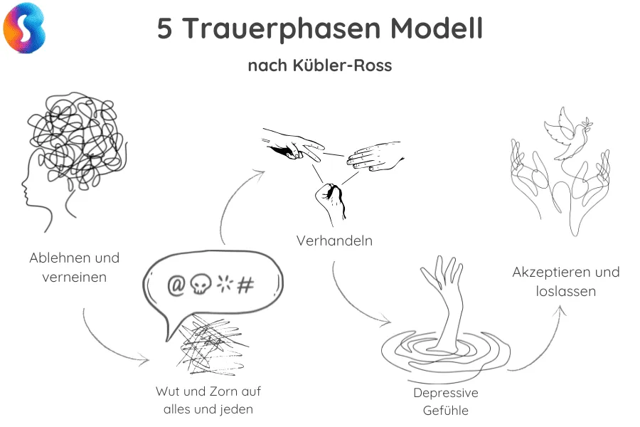 5 Trauerphasen nach Elisabeth Kübler-Ross Modell