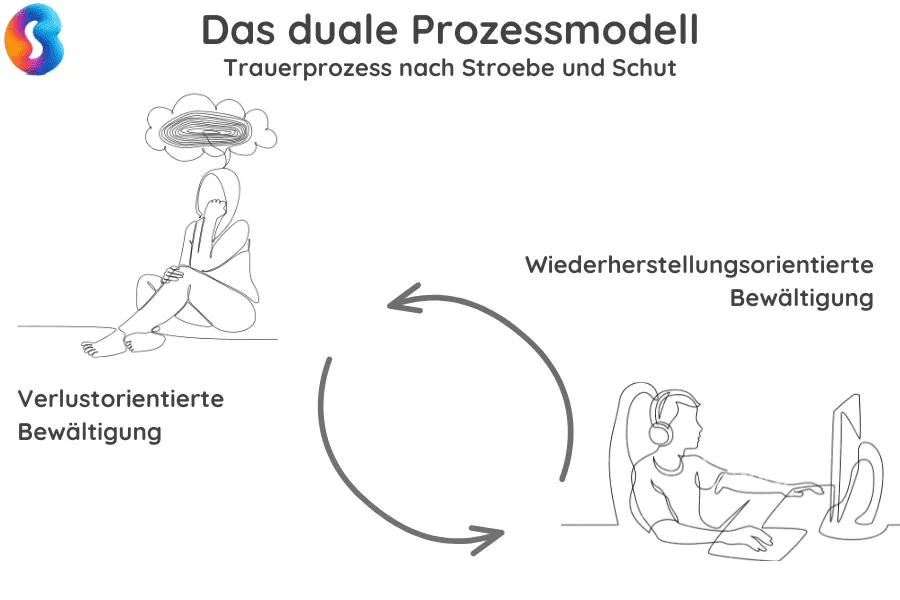 duale-prozessmodell-stroebe-schut Das duale Prozessmodell der Trauer von Stroebe und Schut