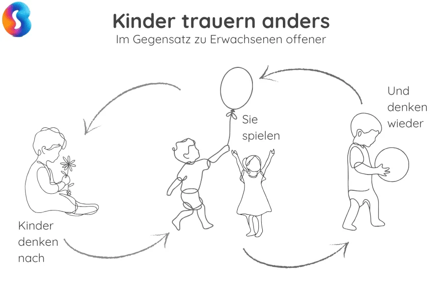 trauerprozess-kinder Kinder Trauerarbeit