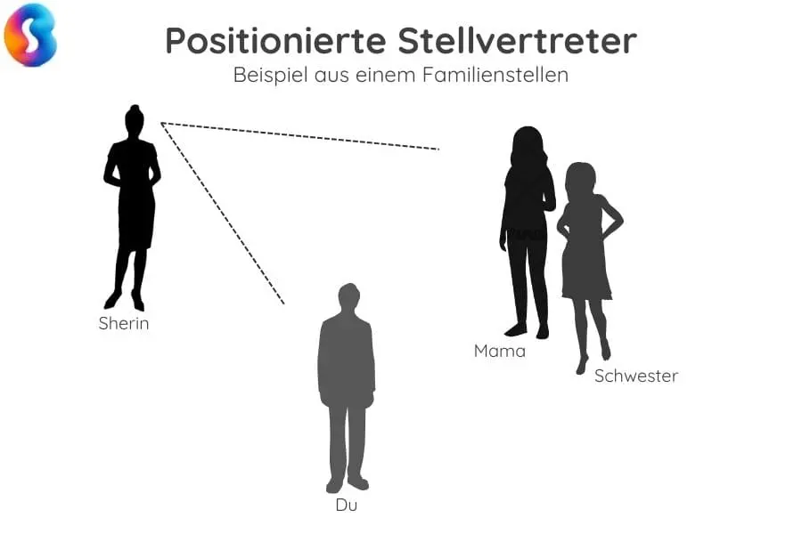 aufstellung-personen-platzieren Beispielhafte Positionierung Stellvertreter