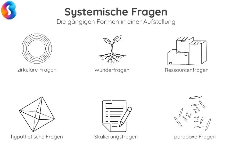 systemische-fragen-systemaufstellung Abbildung der systemischen Fragen einer Aufstellung