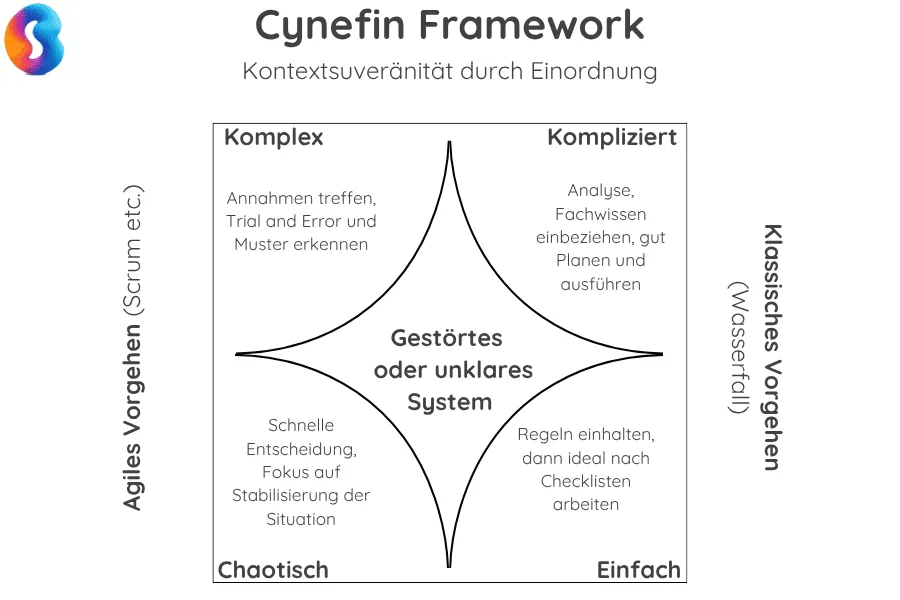 cynefin-framework Einordnen von Problemen nach Cynefin. Das Cynefinframework vereinfacht dargestellt.