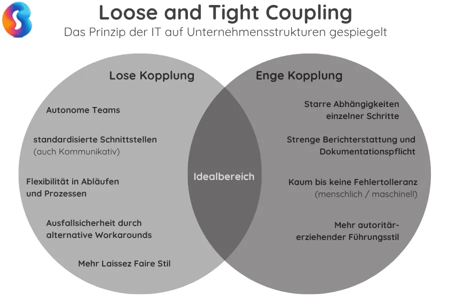loose-tight-coupling Das Loose and Tight Coupling Prinizpo aus der IT auf Unternehmen übertragen