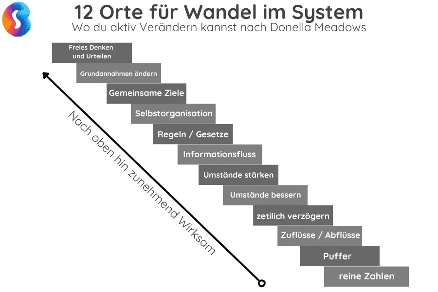 meadows-zwoelf-hebel-systemwandel Die 12 Hebel nach Donella Meadows einfach dargestellt
