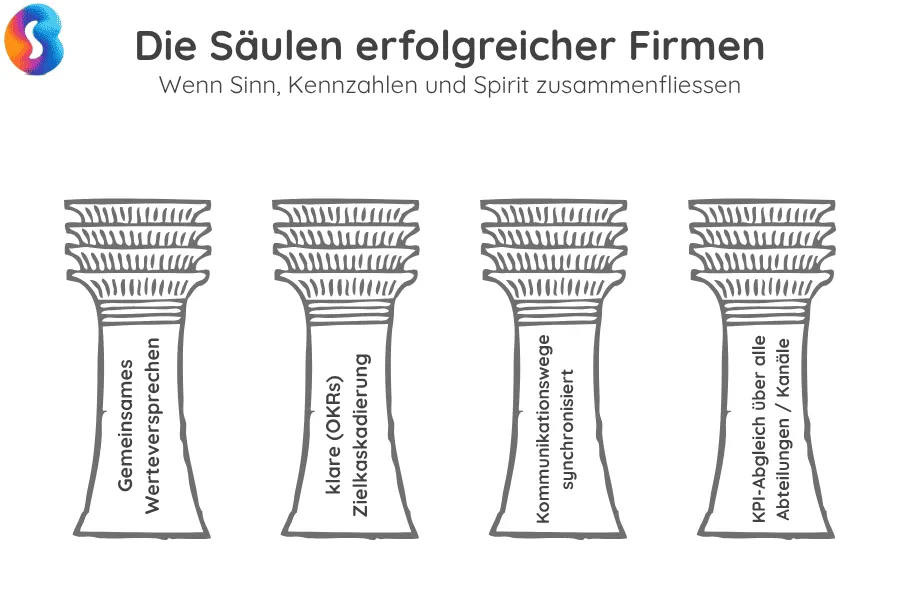 saeulen-des-erfolgs Die Säulen auf denen erfolgreiche Unternehmen gebaut sind