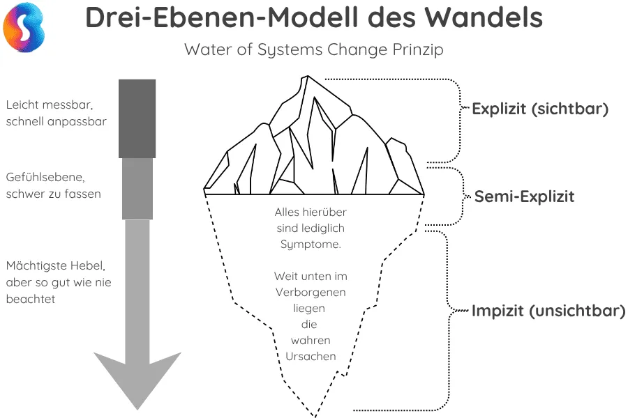 water-of-systems-eisberg Das Water of Change Prinzip mit den 3 Ebenen