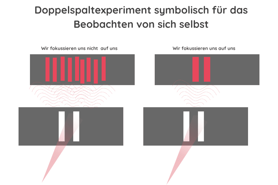 Die Familienaufstellung erklärt 3 Doppelspaltexperiment Erörterung