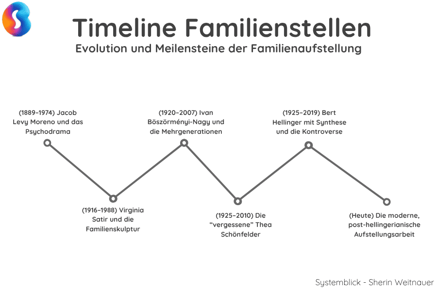 historische-timeline-familienaufstellen Historische Timeline des Familienaufstellens